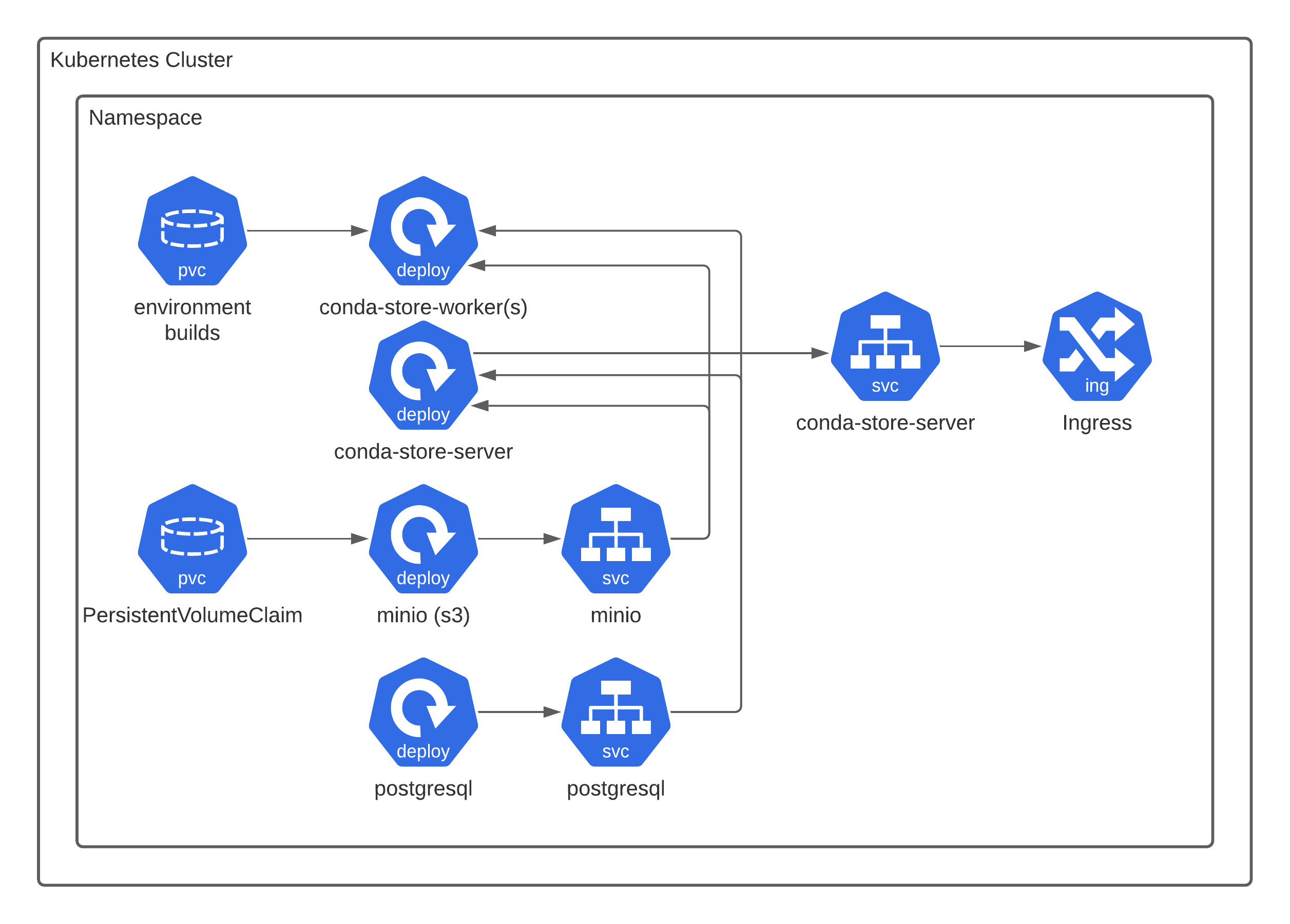 conda-store Kubernetes architecture diagram